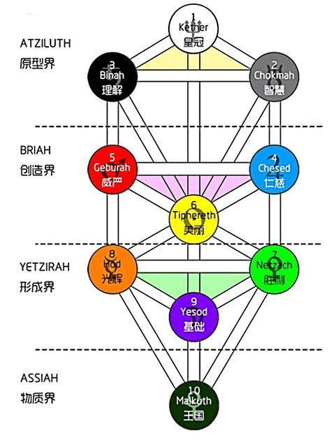 生命之樹|生命之樹卡巴拉